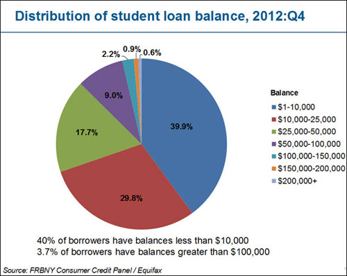 student soans (Federal Reserve)