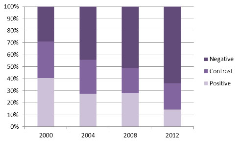 How can you discover how much a political candidate spends on a campaign?