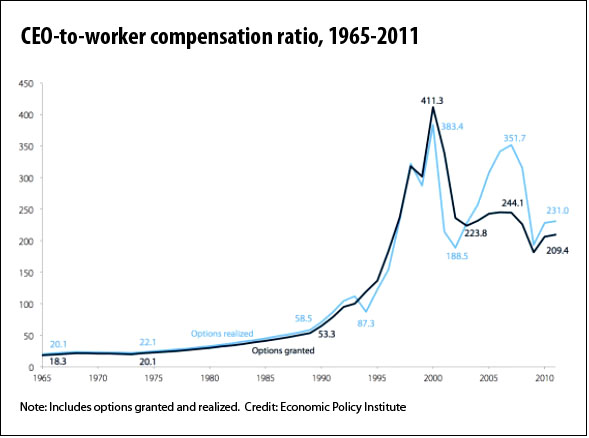 Ceo Pay Vs Worker Pay Chart