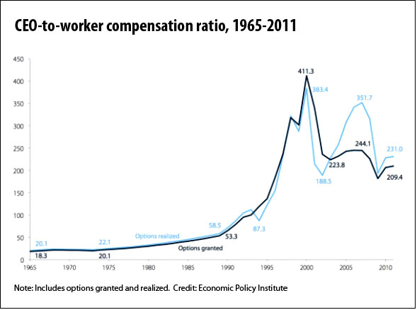 Ceo Income Chart