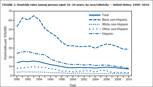 An Analysis for the Rise of Youth Violence in United States of America