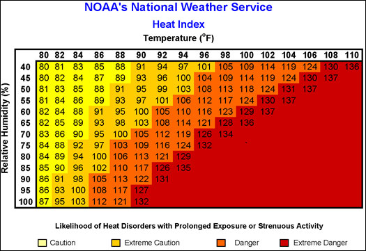 NOAA-Heat-Index