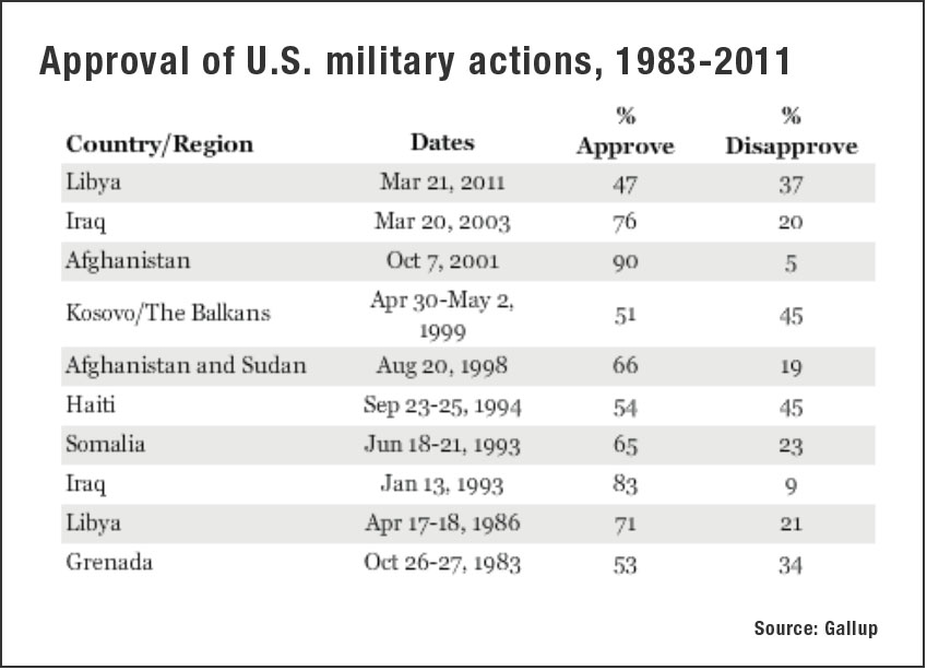 Gallup polls on US security questions