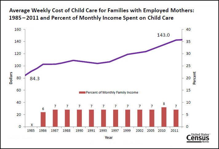 Child care arrangements and patterns in America: Census data ...