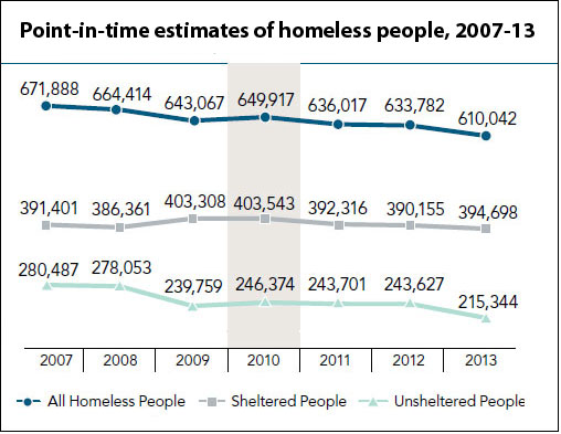 homelessness estimates over time (HUD)