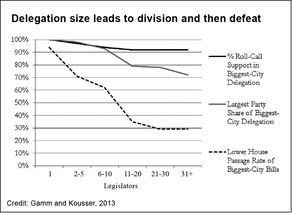 district bills, 1880-2000, delegation size