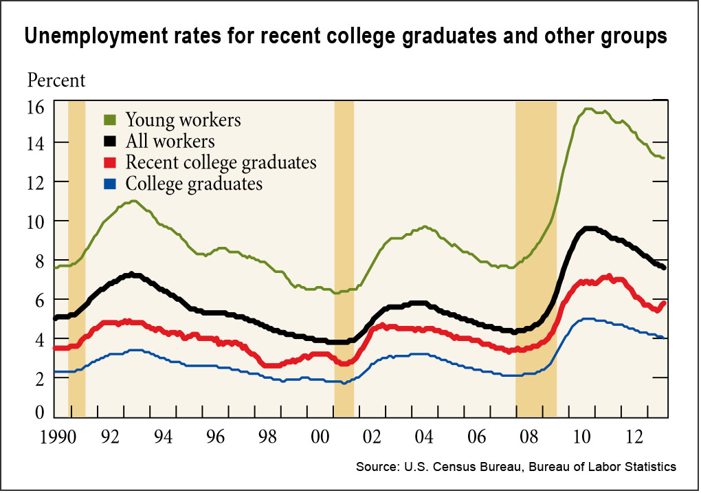 unemployment of recent college graduates (Federal Reserve)