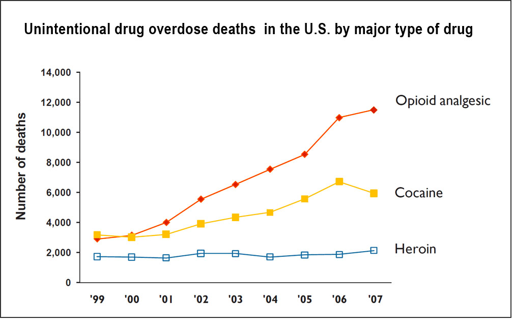 Drug Use Statistics Chart