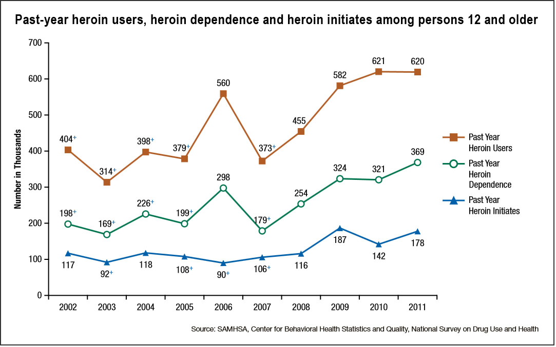 Heroin use in the United States: Data and recent trends - Journalist\u0026#39;s Resource