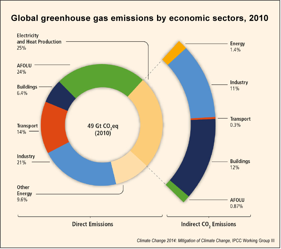 Greenhouse-gas emissions by economic sector (IPCC)