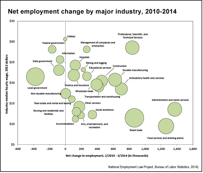 Net employment change by major industry, 2010-2014 (BLS, NELP)