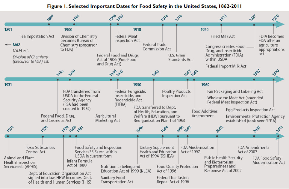 CRS_FoodSafety_Timeline