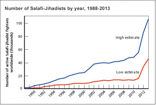 Jihadist movements and fighters over time (RAND)