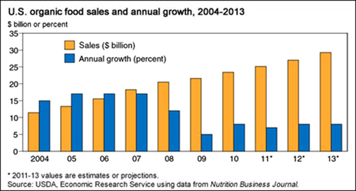 U.S. organic food sales and annual growth, 2004-2013 (USDA)