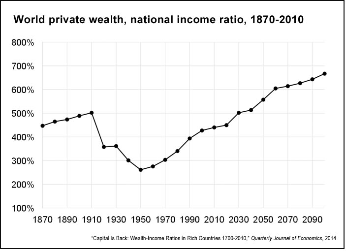 World private wealth and income income ratio, 1870-2010 (QJE)