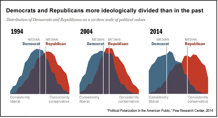 U.S. political polarization (Pew)