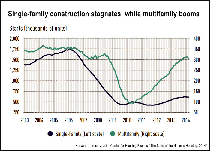 U.S. single versus multiple housing starts, 2003-2014 (JCHS)