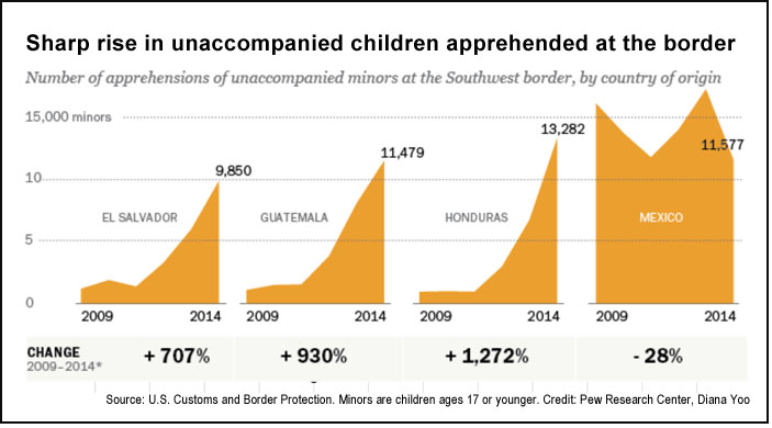 Unaccompanied children at US-Mexico border (Pew)