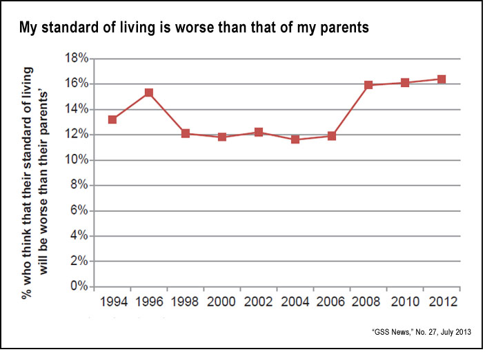 Standard of living compared to parents (GSS, 2013)