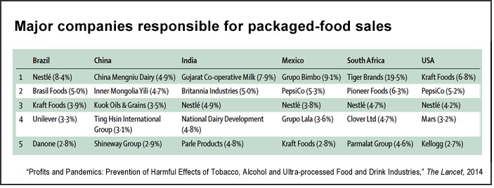 Companies responsible for packaged-food sales (Lancet)