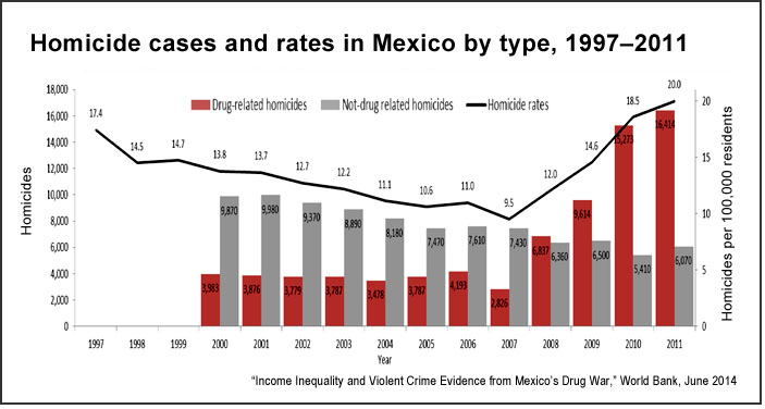 Mexico homicide cases and rates by type, 1997–2011 (World Bank)