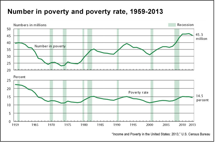 What are some U.S. poverty statistics?