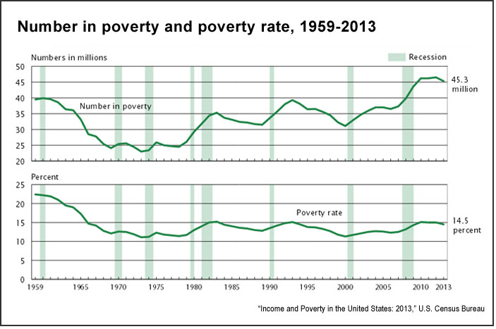 Us Poverty Line Chart