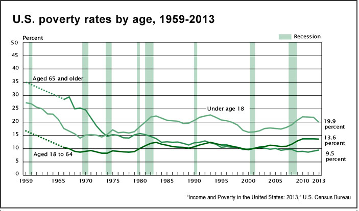 Poverty In The United States 2014 Key Charts From The Us Census Bureau Journalists Resource
