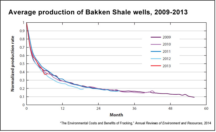 Production from Bakken Shale natural gas wells (Annual Reviews)