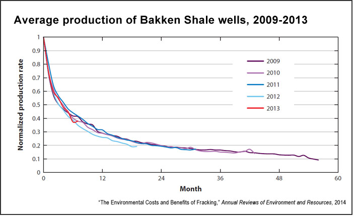 http://journalistsresource.org/wp-content/uploads/2014/10/Production-from-Bakken-Shale-natural-gas-wells-Annual-Reviews.jpg