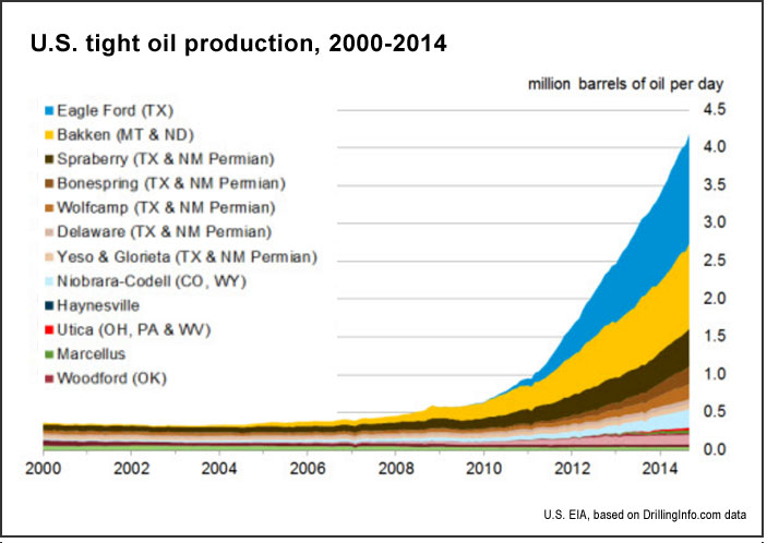 U.S. oil production, 2000-2014 (U.S. EIA)
