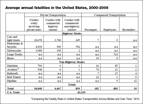 Average annual transportation fatalities in the U.S., 2000-2009