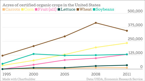Acres-of-certified-organic-crops-in-the-United-States-Carrots-Corn-Fruit-all-Lettuce-Wheat-Soybeans_chartbuilder