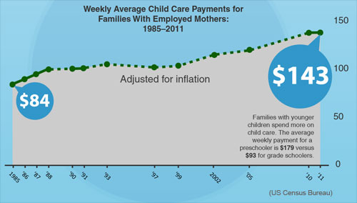 Daycare in the United States (Census Bureau)