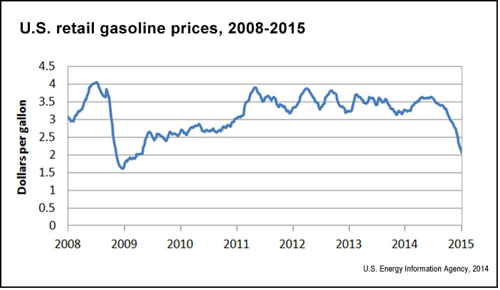 Gas Price Fluctuation Chart