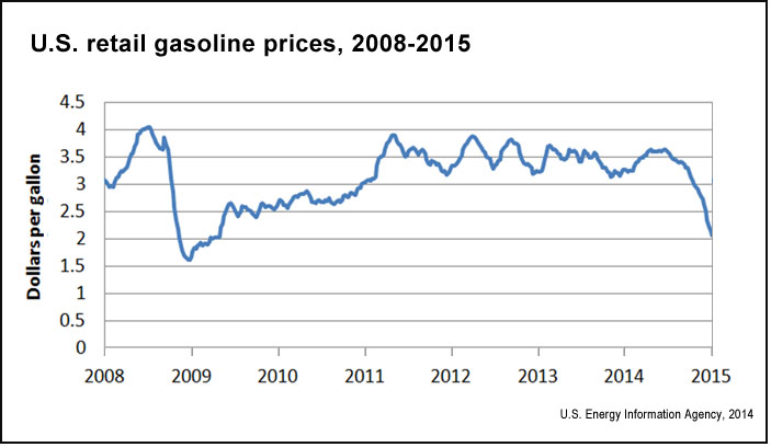 U.S. retail gasoline prices (EIA.gov)