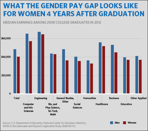 wage gap google scholar
