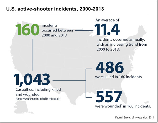 Active-shooter incidents in the U.S. (FBI, 2014)