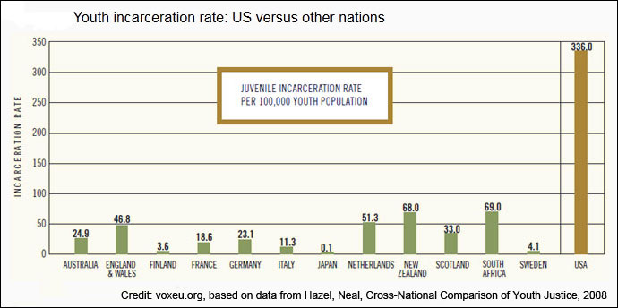 Comparing national juvenile incarceration rates (voxeu.org)