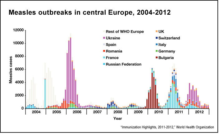 Measles outbreaks Europe (WHO)