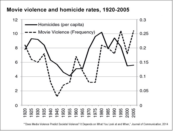 Movie violence and homicide rates (C.J. Ferguson)