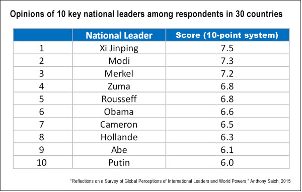 Perceptions of world leaders (HKS, Saich)