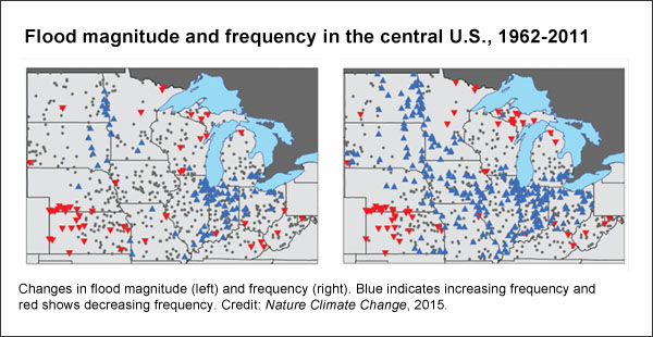 Central U.S. flooding intensity and frequency (Nature Climate Change)