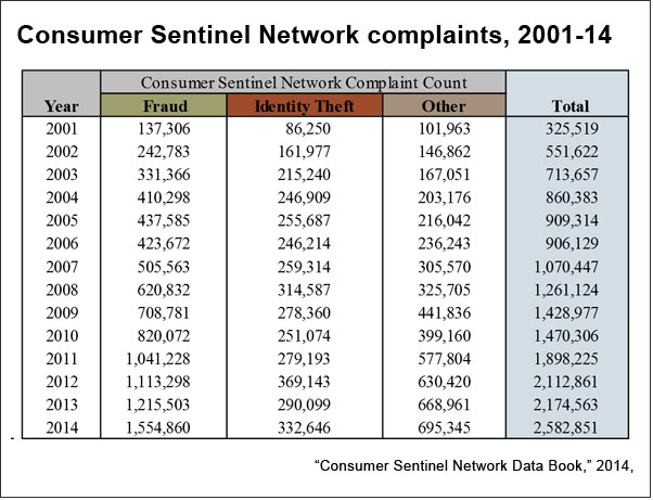 Consumer Sentinel Network complaint count (FTC)