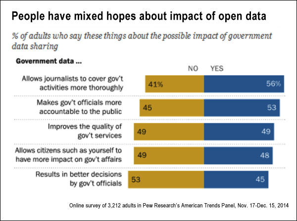 Attitudes on impact of open data (pew.org)