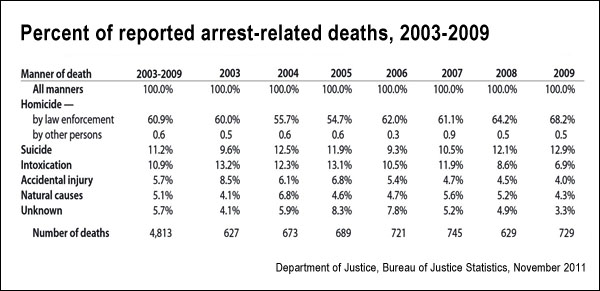 Death in custody (BJS)