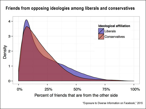 Does Facebook Drive Political Polarization Data Science And Research Journalists Resource 