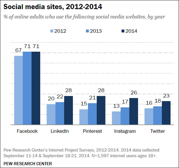 Social media 2015 (Pew Research Center)