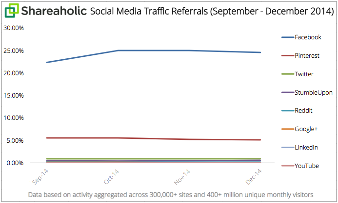 Social media traffic (Shareaholic)