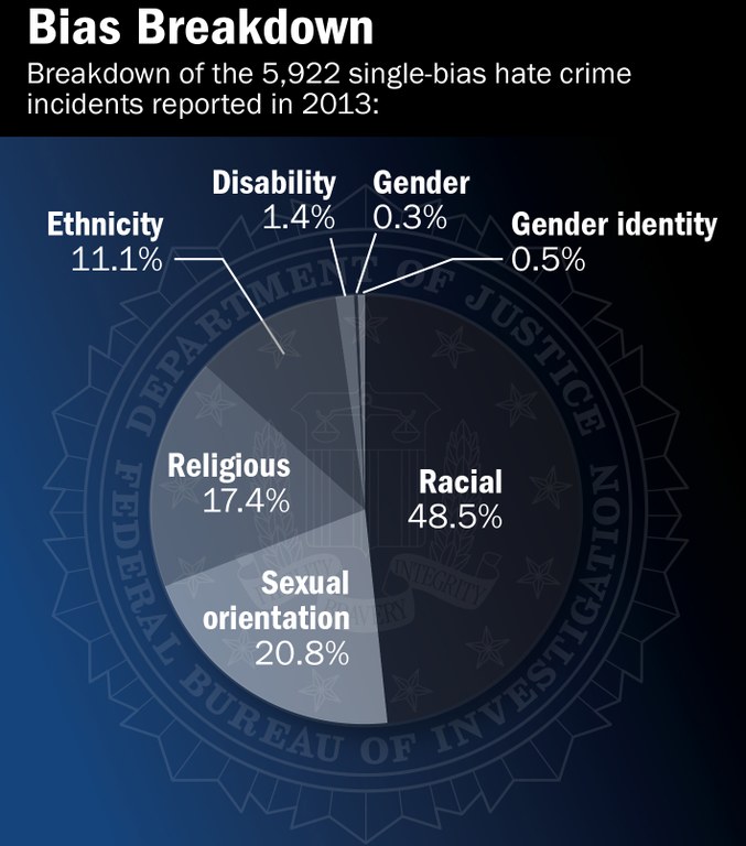 Hate crimes, United States, 2013 (Department of Justice)